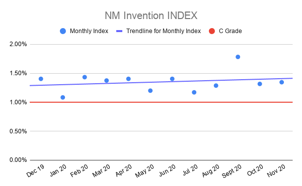 NM-Invention-INDEX-nov-2020