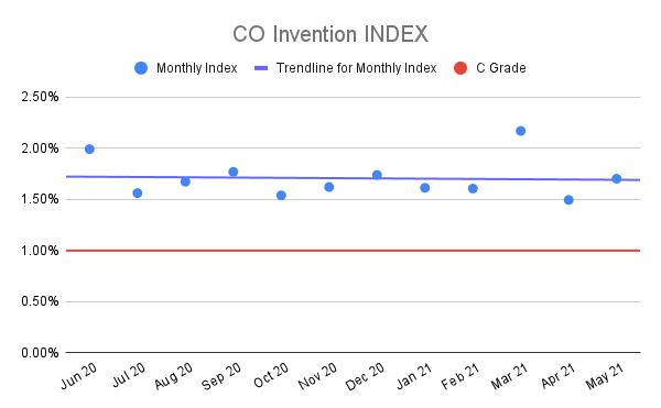 CO-Invention-INDEX-2