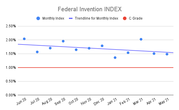 Federal-Invention-INDEX-2