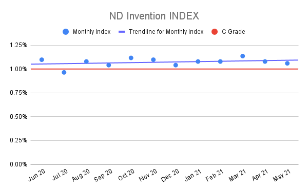 ND-Invention-INDEX-2