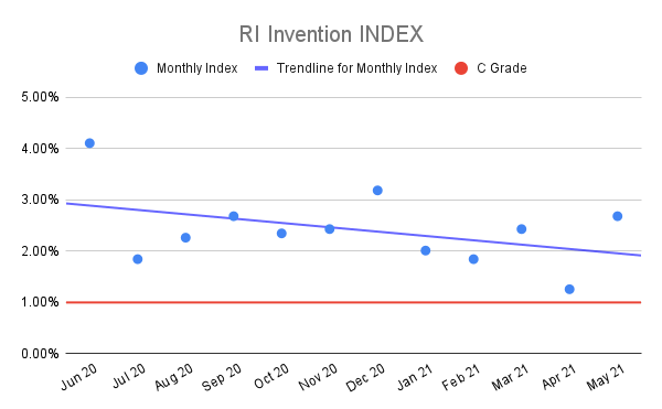 RI-Invention-INDEX-3