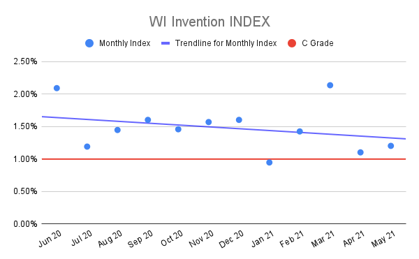 WI-Invention-INDEX-3