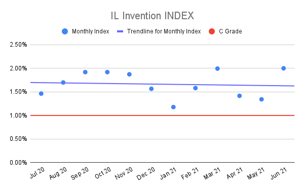 IL-Invention-INDEX-3
