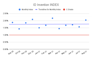 ID Invention Index