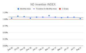 ND Invention Index