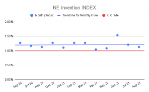 NE Invention Index
