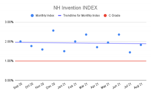 NH Invention Index
