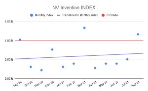 NV Invention Index