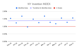 NY Invention Index