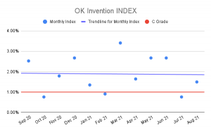 OK Invention Index