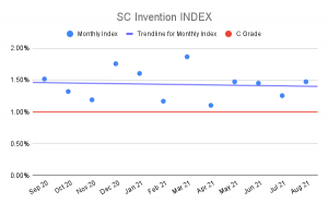 SC Invention Index