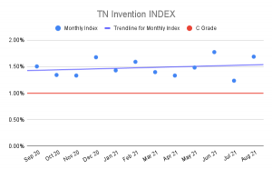TN Invention Index