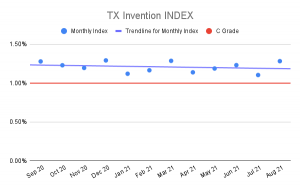 TX Invention Index