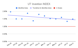UT Invention Index