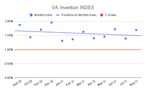VA Invention Index
