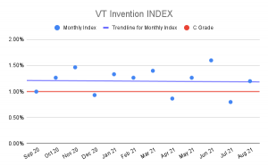 VT Invention Index