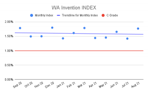 WA Invention Index