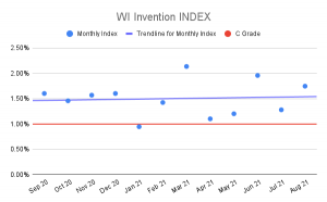 WI Invention Index