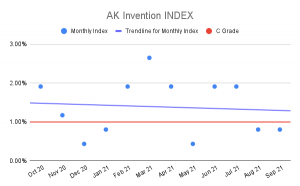 AK Invention Index