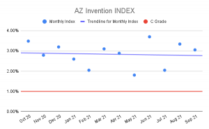 AZ Invention Index
