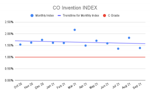 CO Invention Index