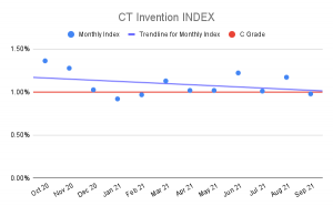 CT Invention Index