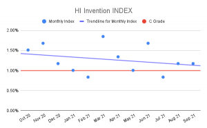HI Invention Index