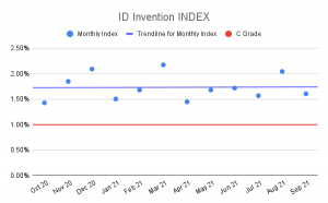 ID Invention Index