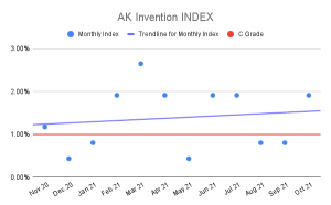 AK Invention Index