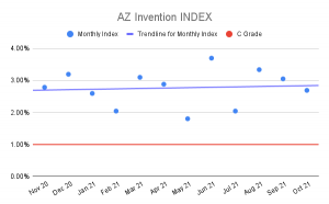 AZ Invention Index
