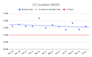 CO Invention Index