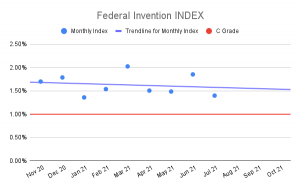 FEDERAL Invention Index