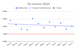 GA Invention Index