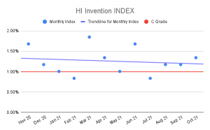 HI Invention Index