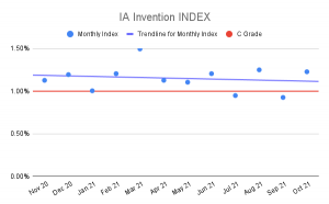 IA Invention Index