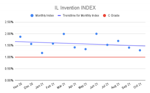 IL Invention Index