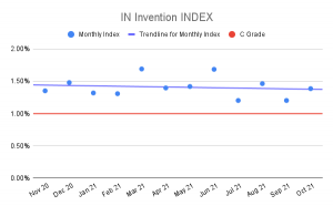 IN Invention Index