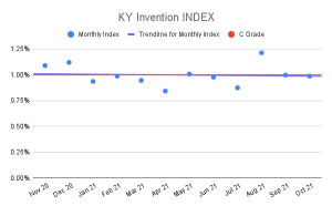 KY Invention Index