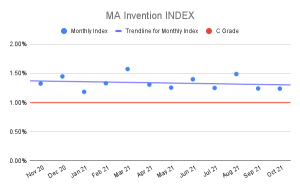MA Invention Index