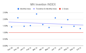 MN Invention Index