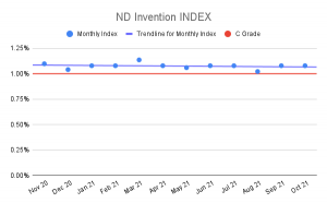 ND Invention Index