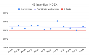 NE Invention Index