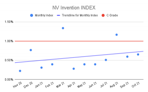 NV Invention Index