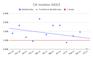 OK Invention Index