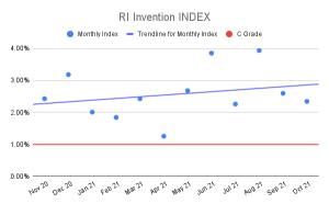 RI Invention Index