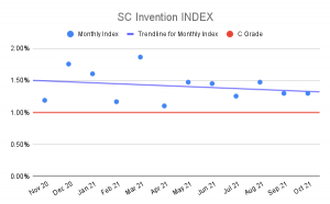 SC Invention Index
