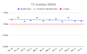 TX Invention Index