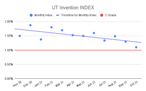 UT Invention Index
