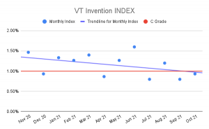 VT Invention Index