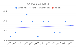 AK Invention Index